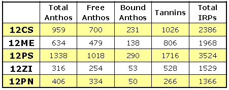 Typical; Phenolics levels for 2012.png