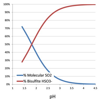 Ph So2 Chart