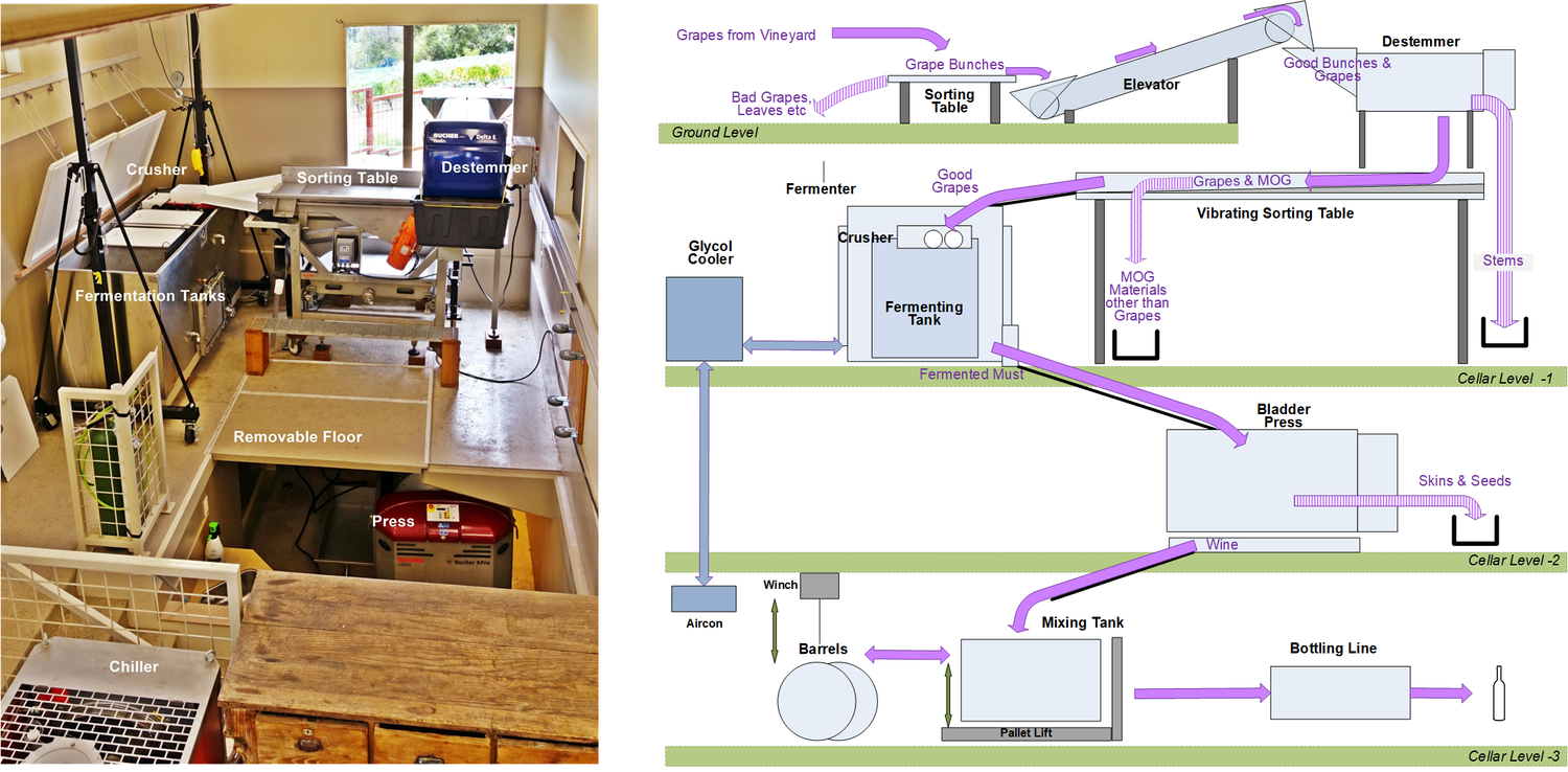 Schematic of the four-level gravity-flow winery and its equipment