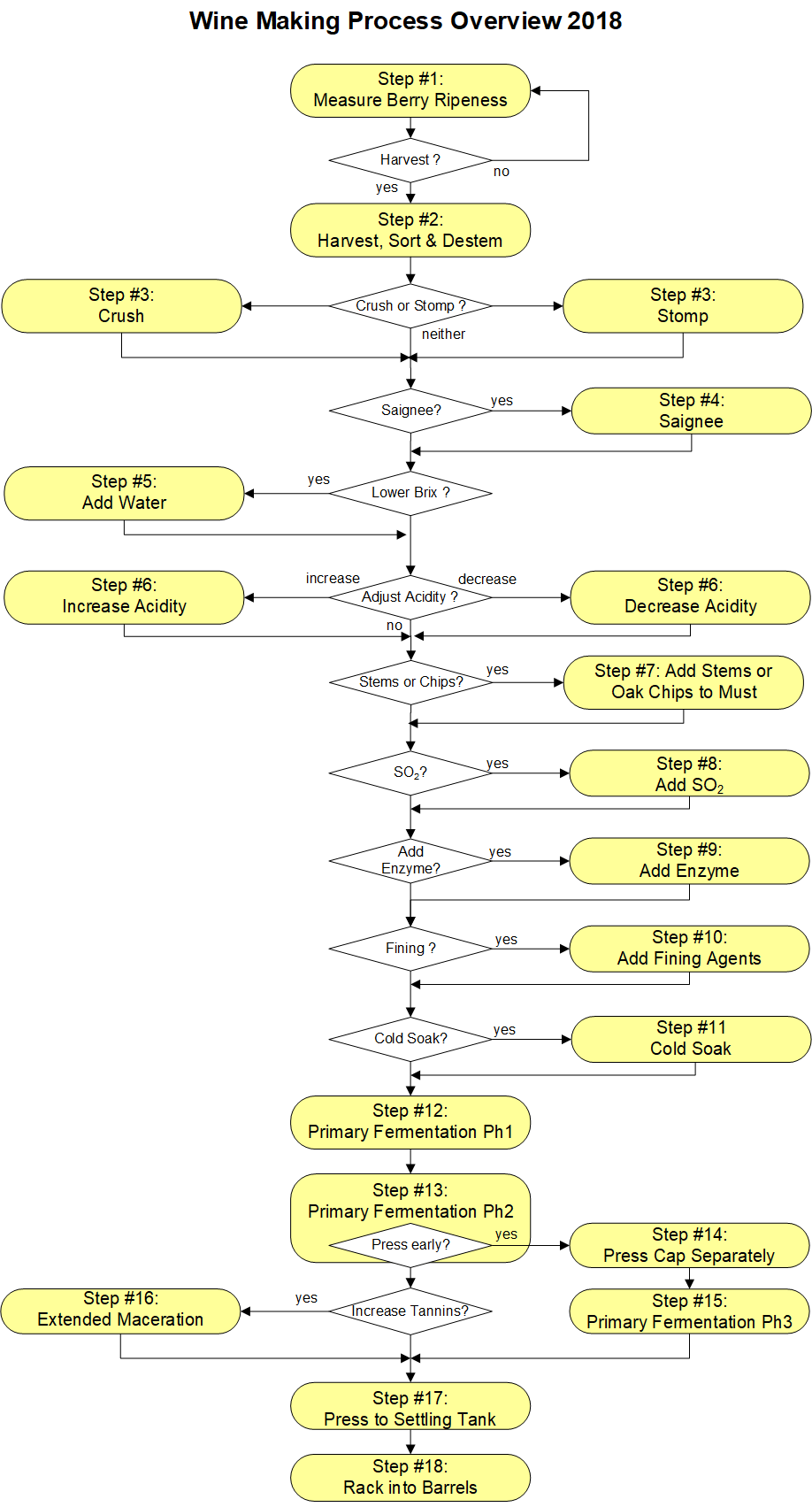 Wine Manufacturing Flow Chart