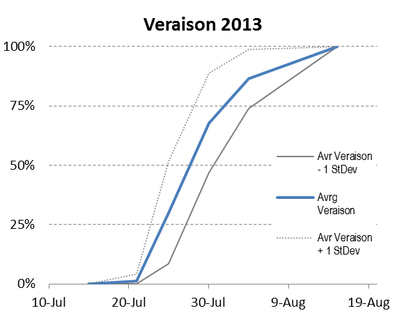 Veraison progress chart.png