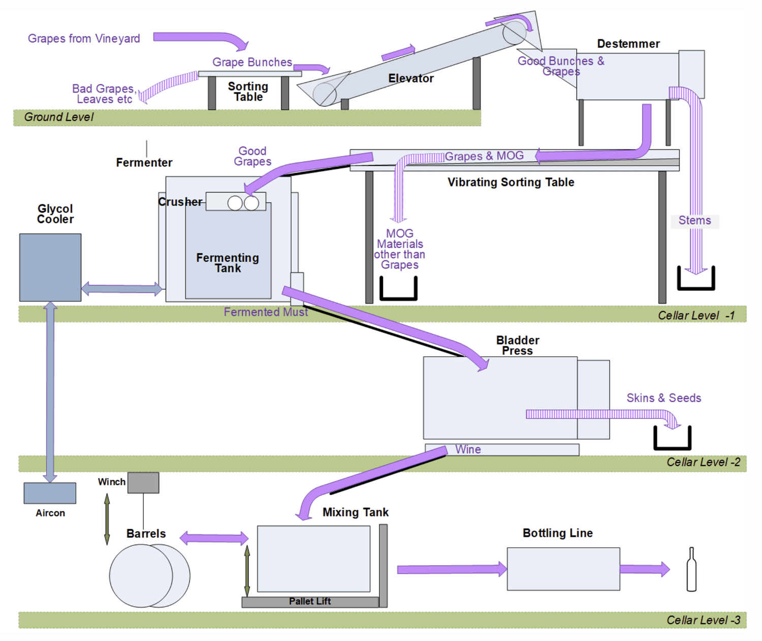 Schematic of the four-level gravity-flow winery: sorting, crushing, fermenting and barrelling