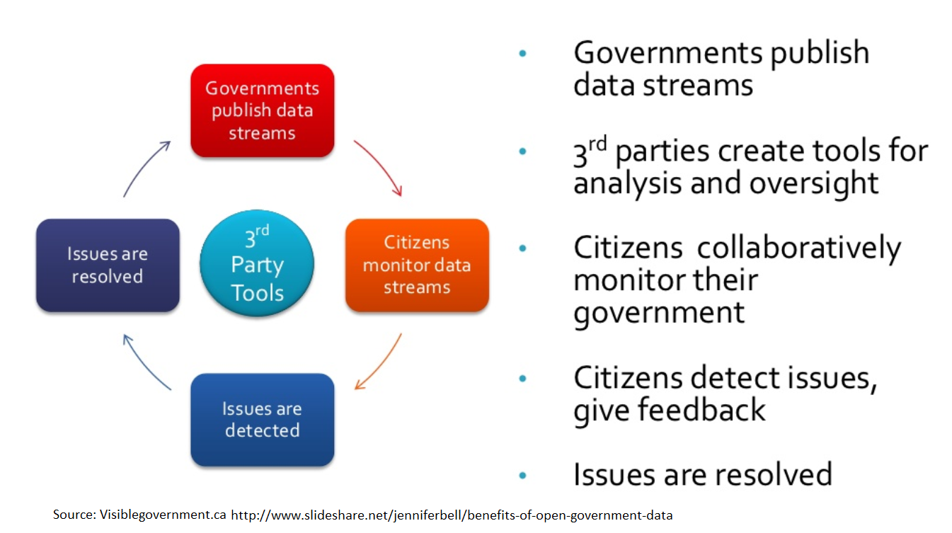 How Open Data Helps Government