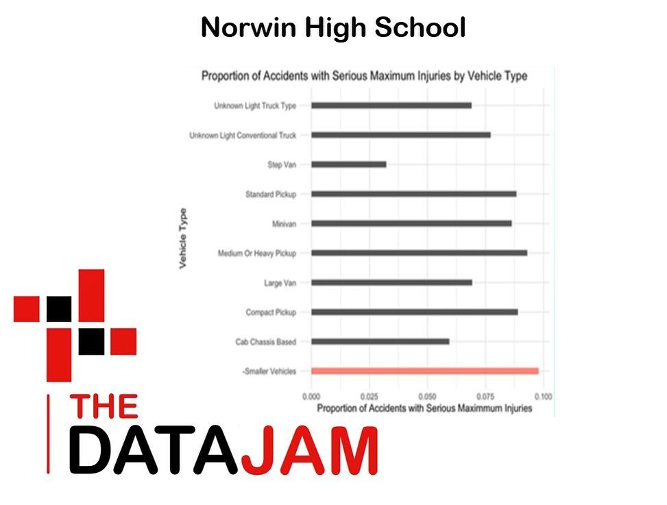 🚗💻 The Norwin Team in Pennsylvania delved into motor vehicle accident severity using Python code and regression models. 📊🔍 Their analysis revealed that passenger trucks statistically posed a higher danger level compared to other vehicle types, a 