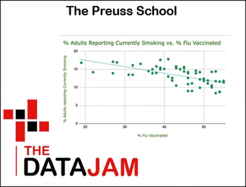 🚭💉 The Smoke Busters team from The Preuss School in San Diego, CA, delved into the correlation between adult smoking and various societal factors in California. 🌟📊 Among their findings, they discovered that individuals who smoked the most were le