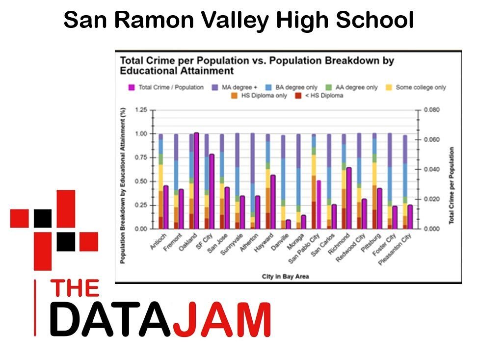 🎓🚨 The San Ramon Valley High School team investigated the impact of educational attainment on crime rates across various Bay Area cities. 🌆📊 Their study revealed a negative correlation, validating their hypothesis that higher education levels are