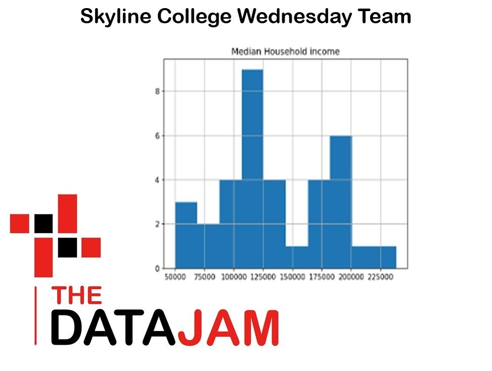 🏙️🔍 The Skyline College Wednesday Team uncovered a fascinating insight about San Francisco&rsquo;s dynamics! 🌟📊 Their study revealed no correlation between household income and crime rate within the city, suggesting that crime rates are influence