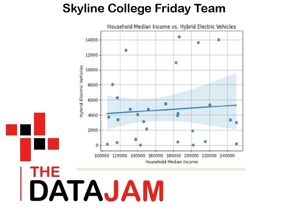 🚗💸 The Skyline College Friday team conducted insightful analyses on electric vehicle (EV) ownership and income levels. 🌟📊 They discovered a weak correlation, indicating that the rationale for EV ownership goes beyond income. 🌿⚡ Their findings em