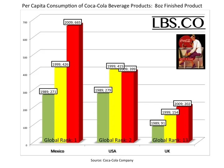 Mexico Ranks First for Global Coca Cola Consumption