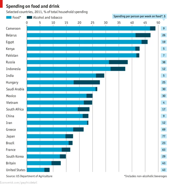 Spending on Food and Drink. Source: Economist