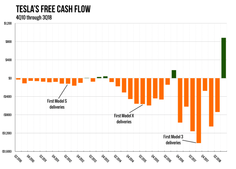 tesla cash flow Q318.png