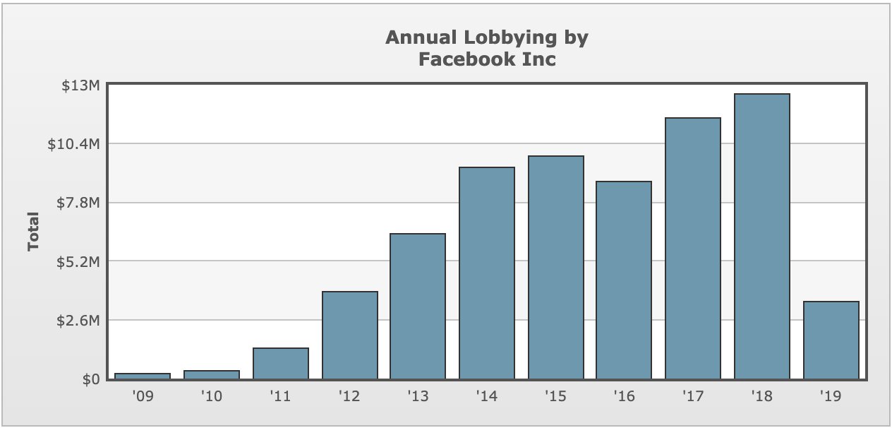 Source: Opensecretes.org, as of May 2019.