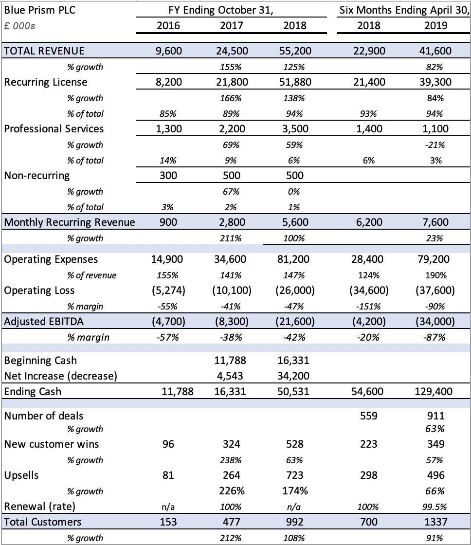 Prepared by SC Capital Management LLC based on Blue Prism data