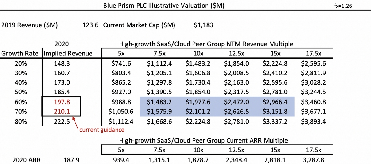Prepared by SC Capital Management LLC based on Blue Prism data