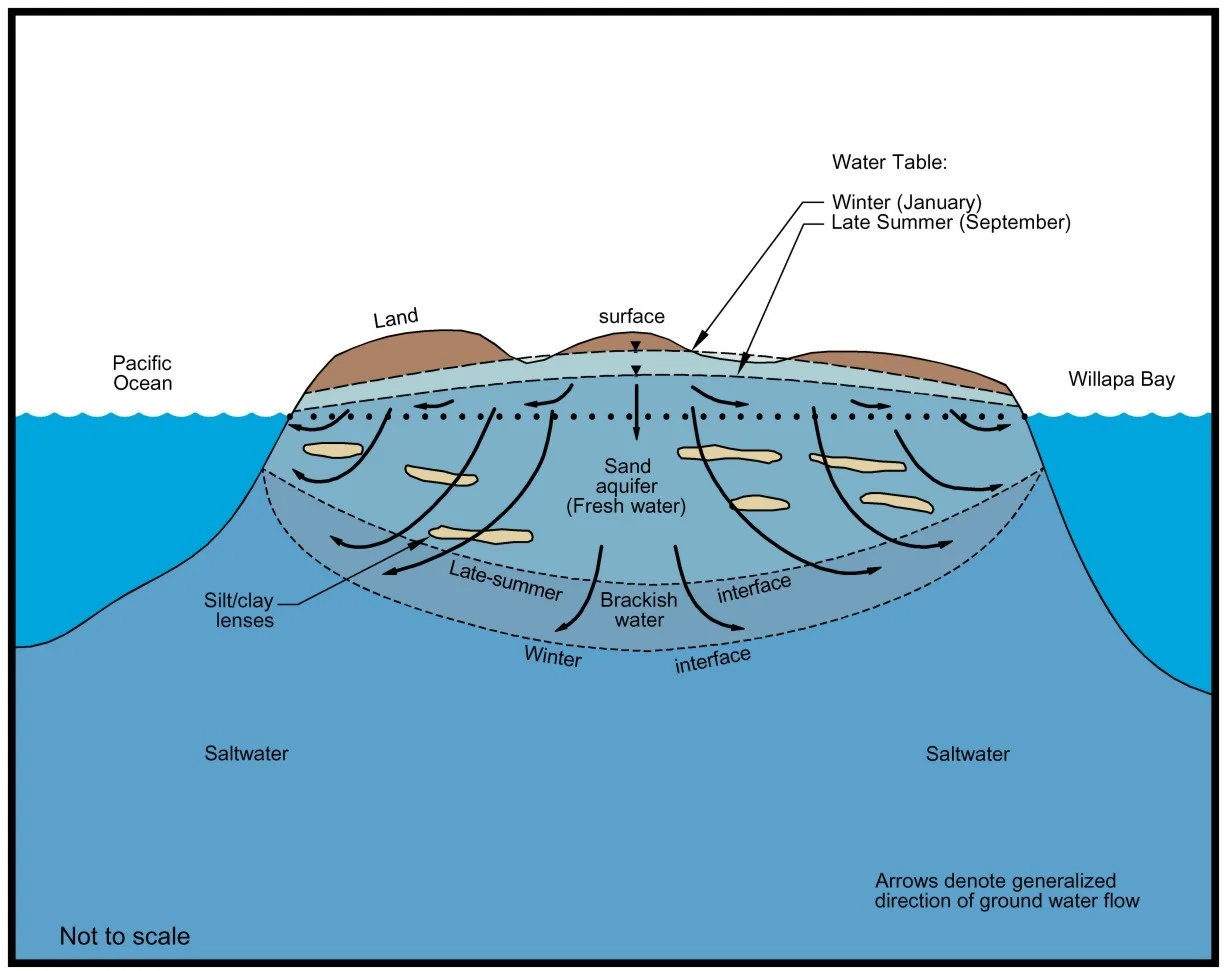 Examples of Same Source Part of a Common Flow Regime