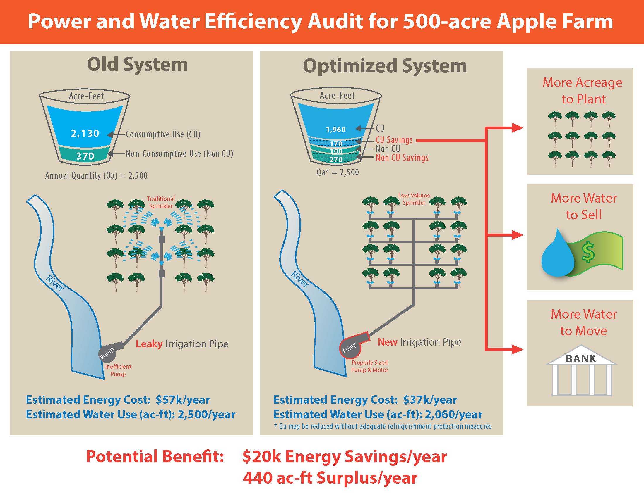 As this hypothetical apple farm scenario shows, a power and water audit has the potential for growers to identify opportunities to reduce power costs and save water at the same time