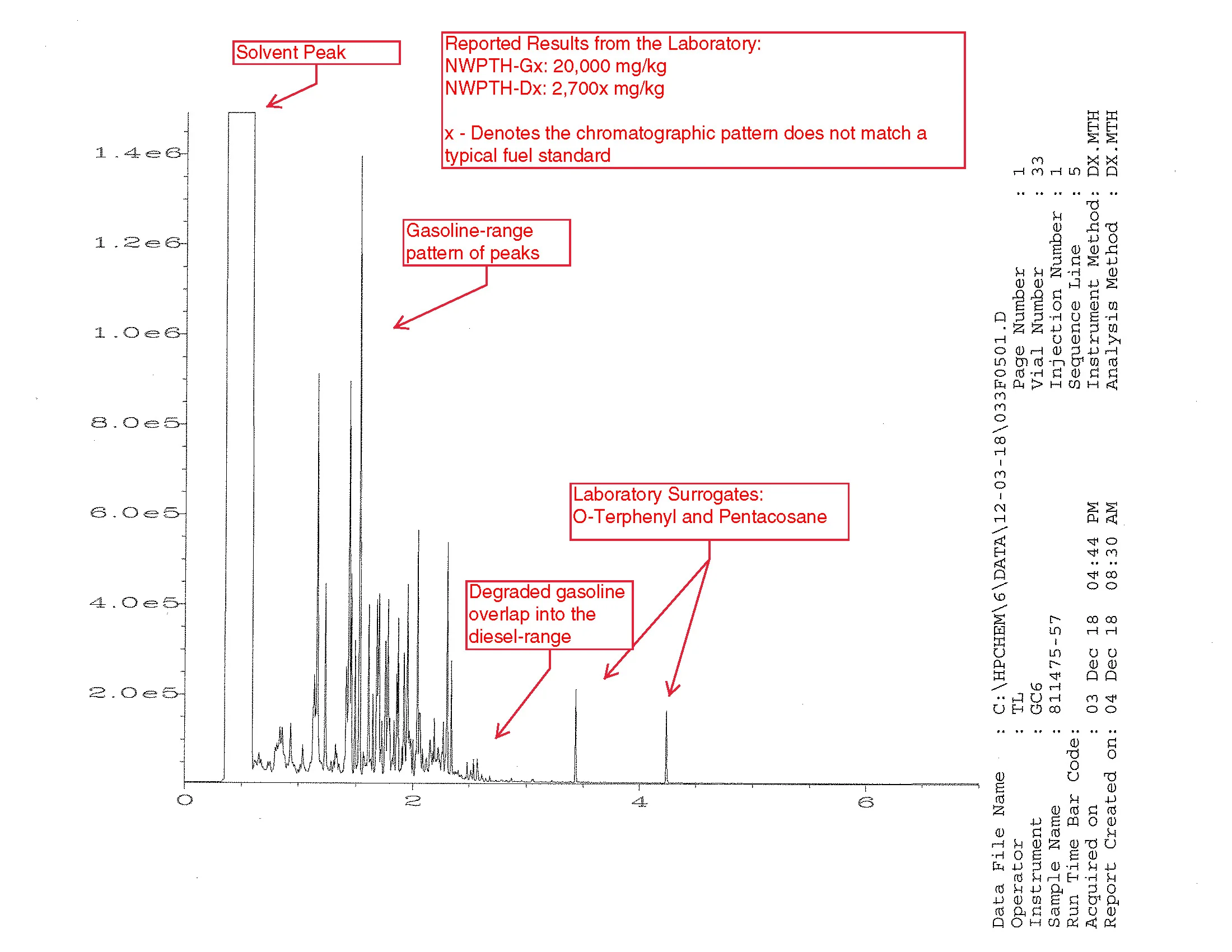 This chromatogram illustrates how gasoline can overlap into the diesel-range. The diesel results reported by the lab do not indicate a separate diesel release from the gasoline release but rather illustrate how gasoline can overlap into the diesel-range as the product becomes weathered in the subsurface.