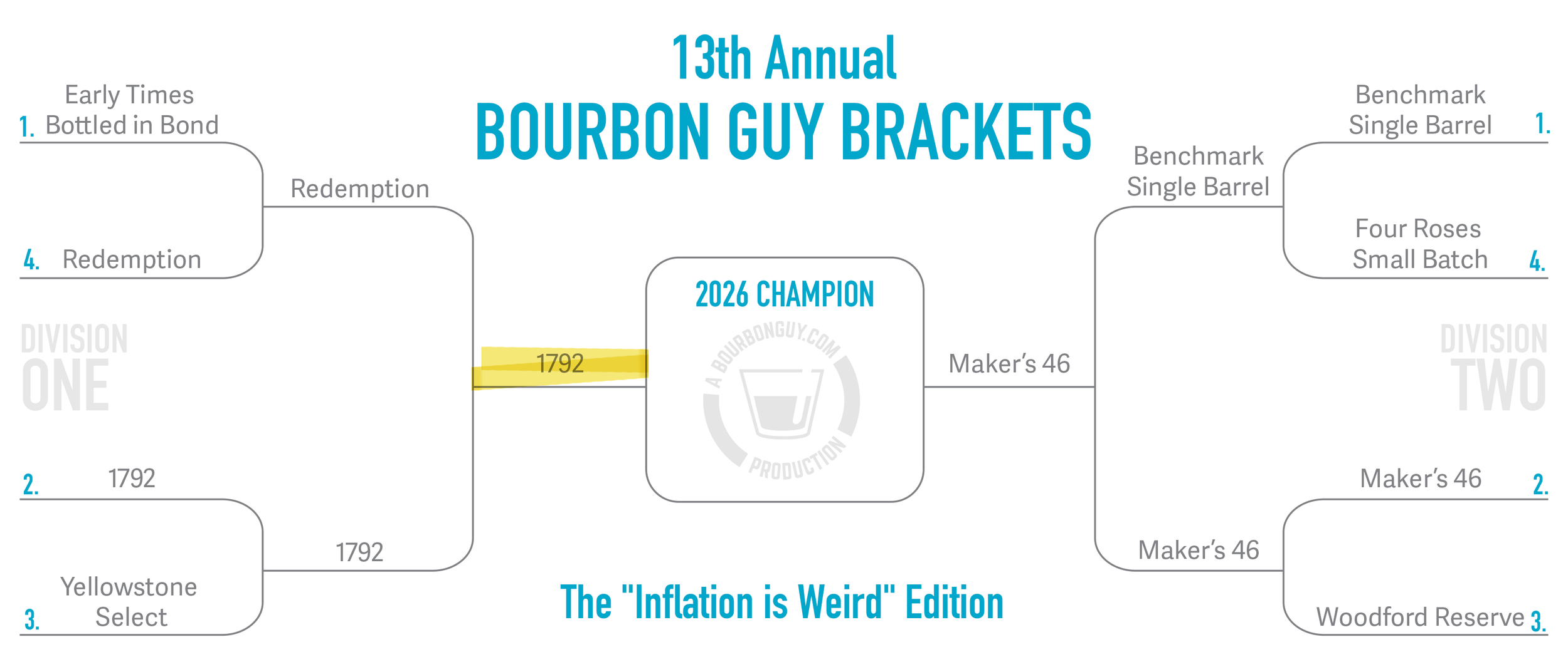IMAGE: Bourbon Guy Brackets graphic showing 1792 advancing from Division One to face Maker’s 46 in the championship; earlier rounds show Redemption over Early Times and 1792 over Yellowstone Select, with Benchmark Single Barrel winning Division Two