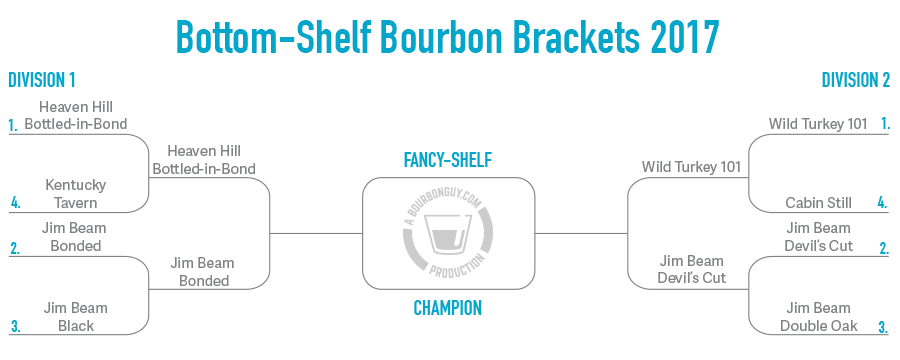 Jim Beam Devil's Cut advances to the Second Round