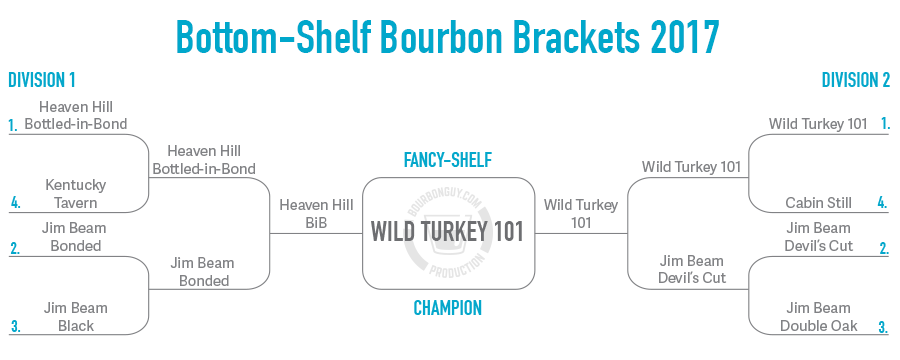 Winner is Wild Turkey 101