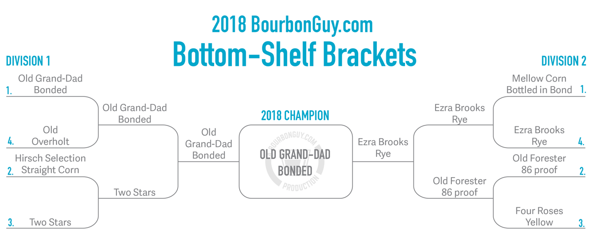 Image: Championship bracket illustrating winners