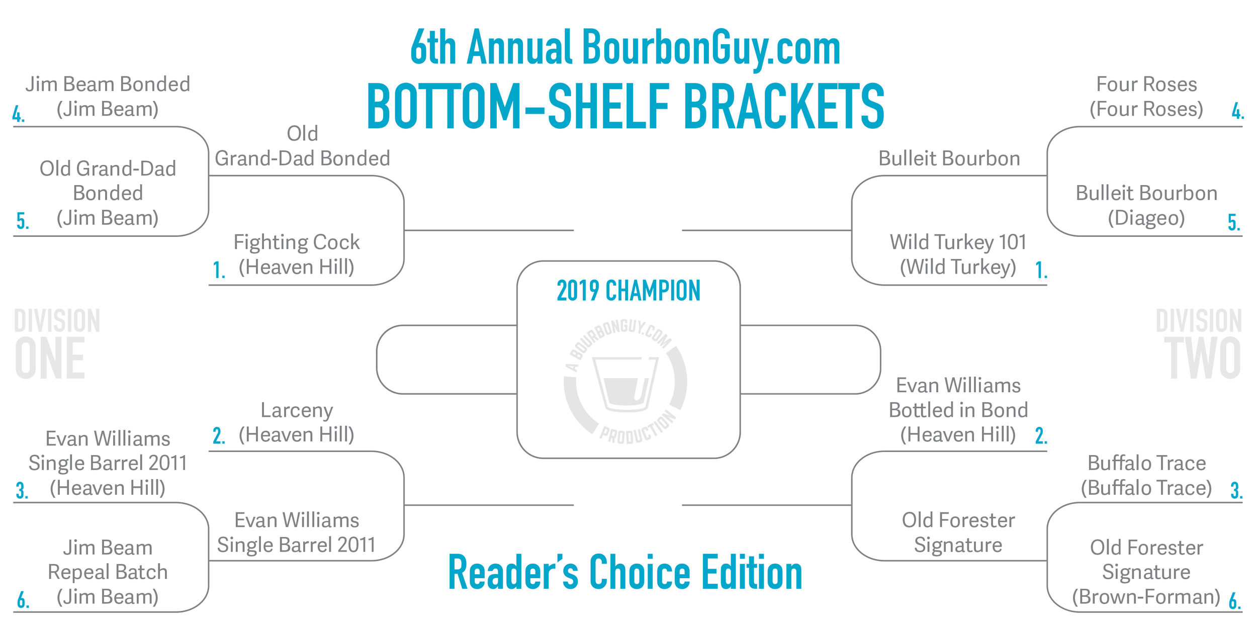 IMAGE: Bracket layout Showing the advancement of Old Grand Dad Bonded and Bulleit Bourbon to Round 2.