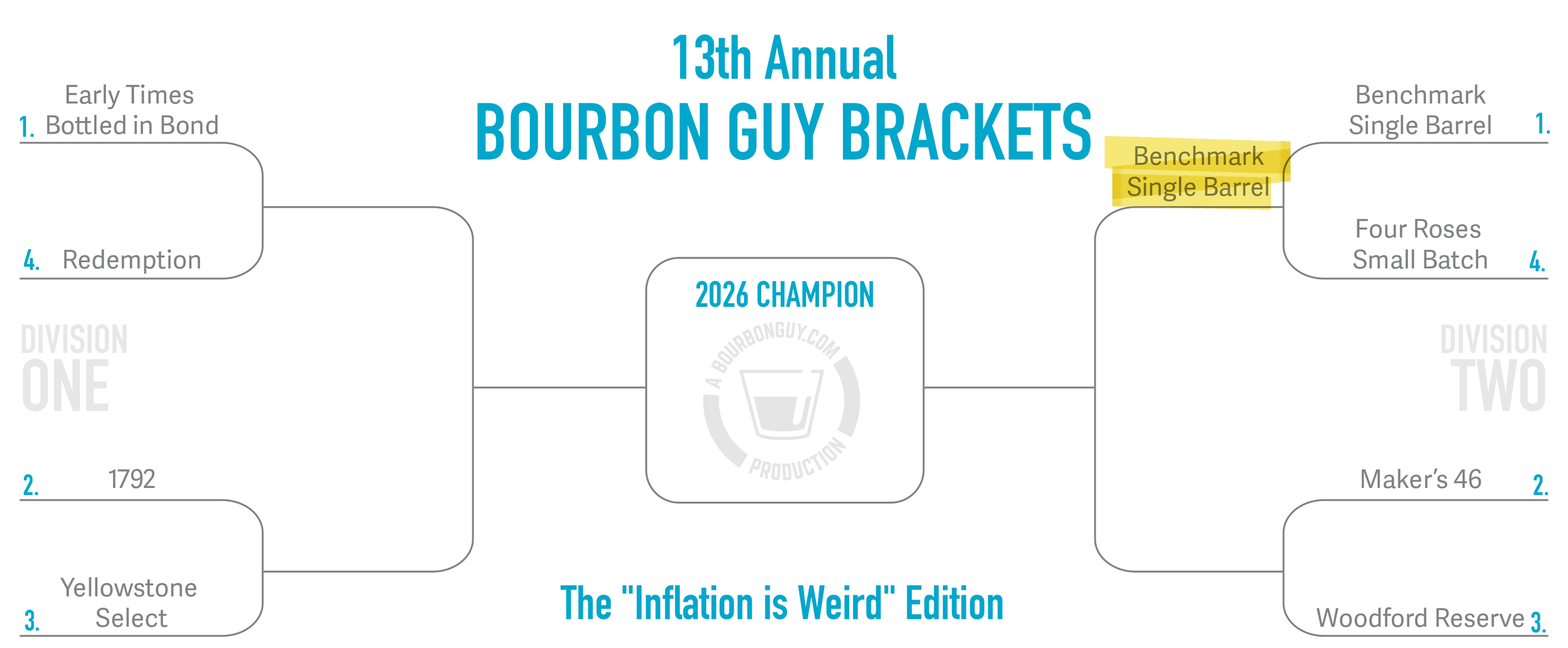 IMAGE: Bourbon Guy Brackets graphic with Benchmark Single Barrel highlighted advancing over Four Roses Small Batch in Division Two