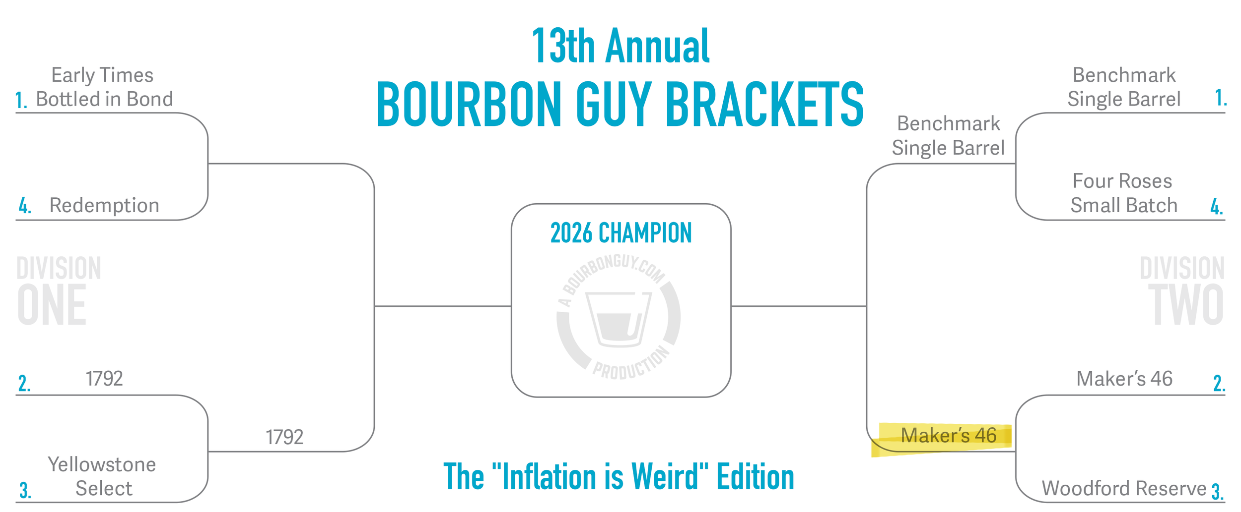 IMAGE: Bourbon Guy Brackets graphic showing Maker’s 46 highlighted advancing over Woodford Reserve in Division Two