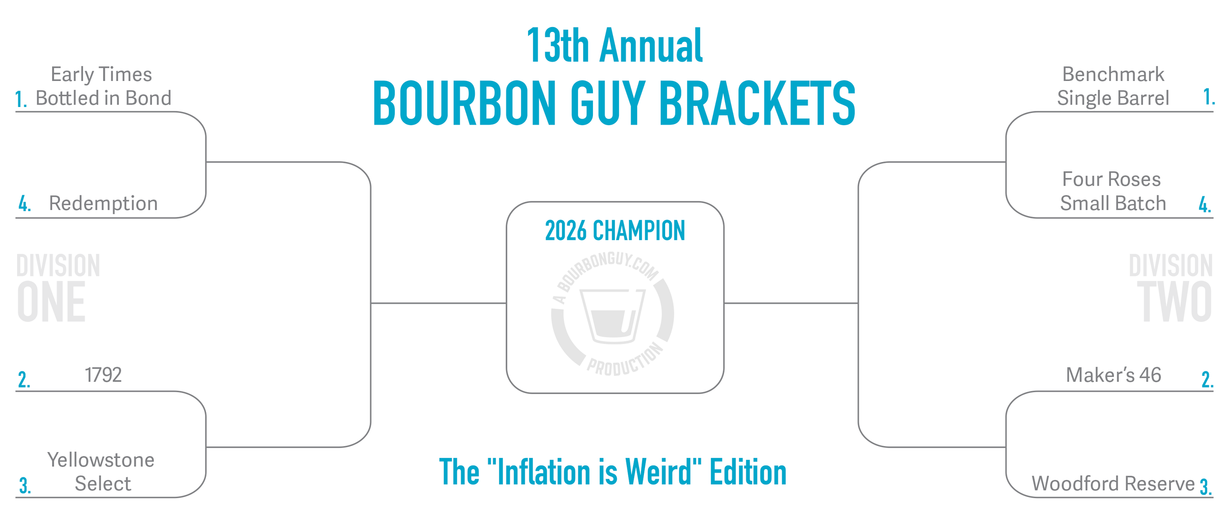 IMAGE: 13th Annual Bourbon Guy Brackets showing Division One and Two matchups with eight bourbons as listed in the text above and a blank 2026 champion slot. The image is titled “Inflation is Weird” edition