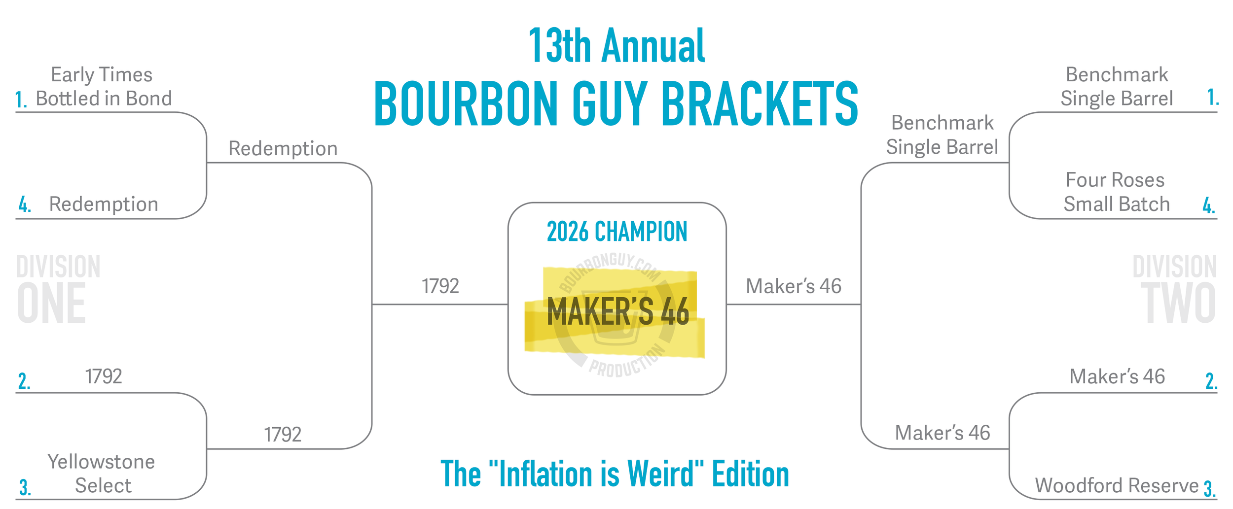 IMAGE: Final Bourbon Guy Brackets graphic showing Maker’s 46 defeating 1792 to win the 2026 championship; earlier rounds include Redemption over Early Times and Benchmark Single Barrel winning Division Two before falling in the finals