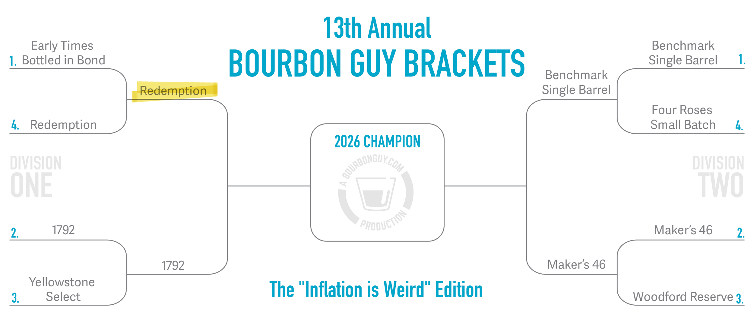 IMAGE: Bourbon Guy Brackets graphic showing Redemption highlighted advancing over Early Times Bottled-in-Bond in Division One