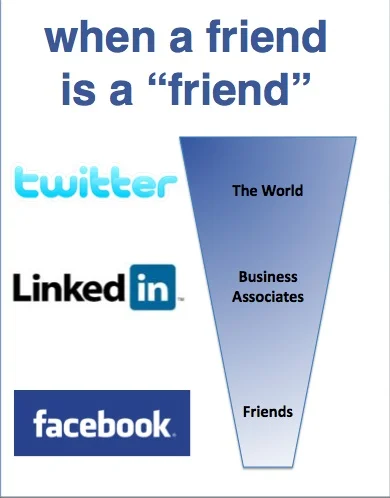 Connections, Followers and Friends... Oh My!