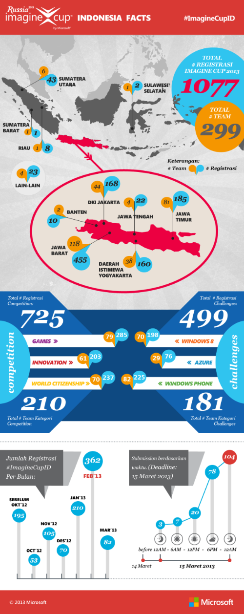 Infographic on #ImagineCupID 2013 local registration & team #.