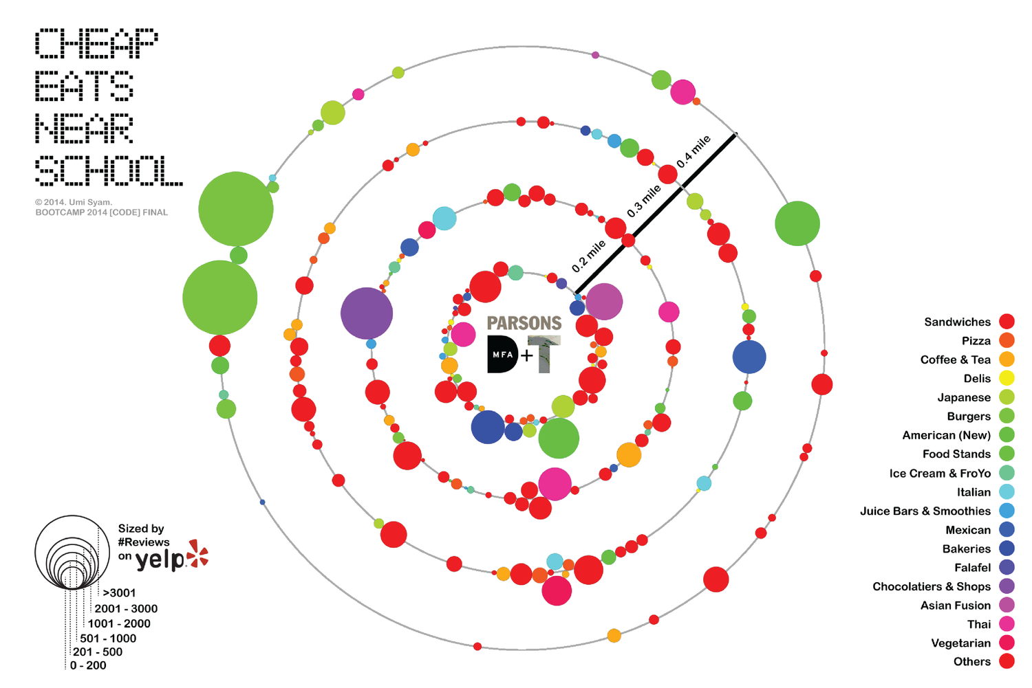 Data Visualization : Cheap Eats Near School