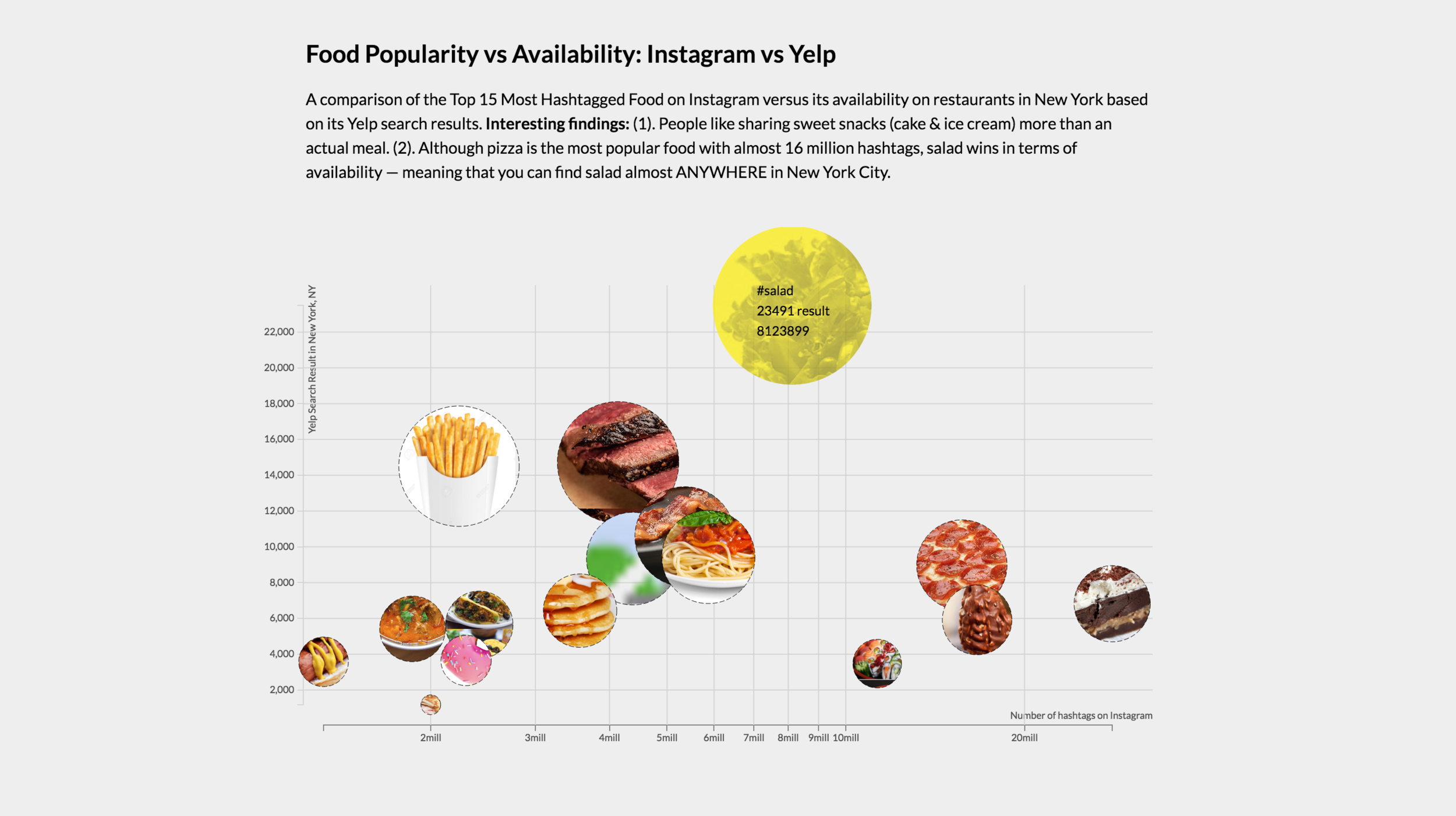 INSTAYELP: D3 Scatterplot & Donut Experiment