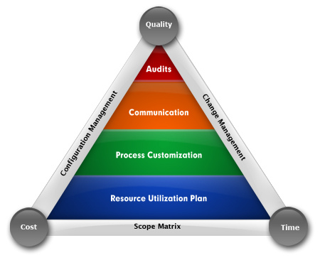 Cost, Schedule, Quality