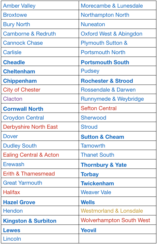 The colour indicates who currently holds the seat. The seats in bold changed hands to the Tories at the last election. Note that Thanet South really looked like it would go to UKIP (Nigel Farage was the candidate).