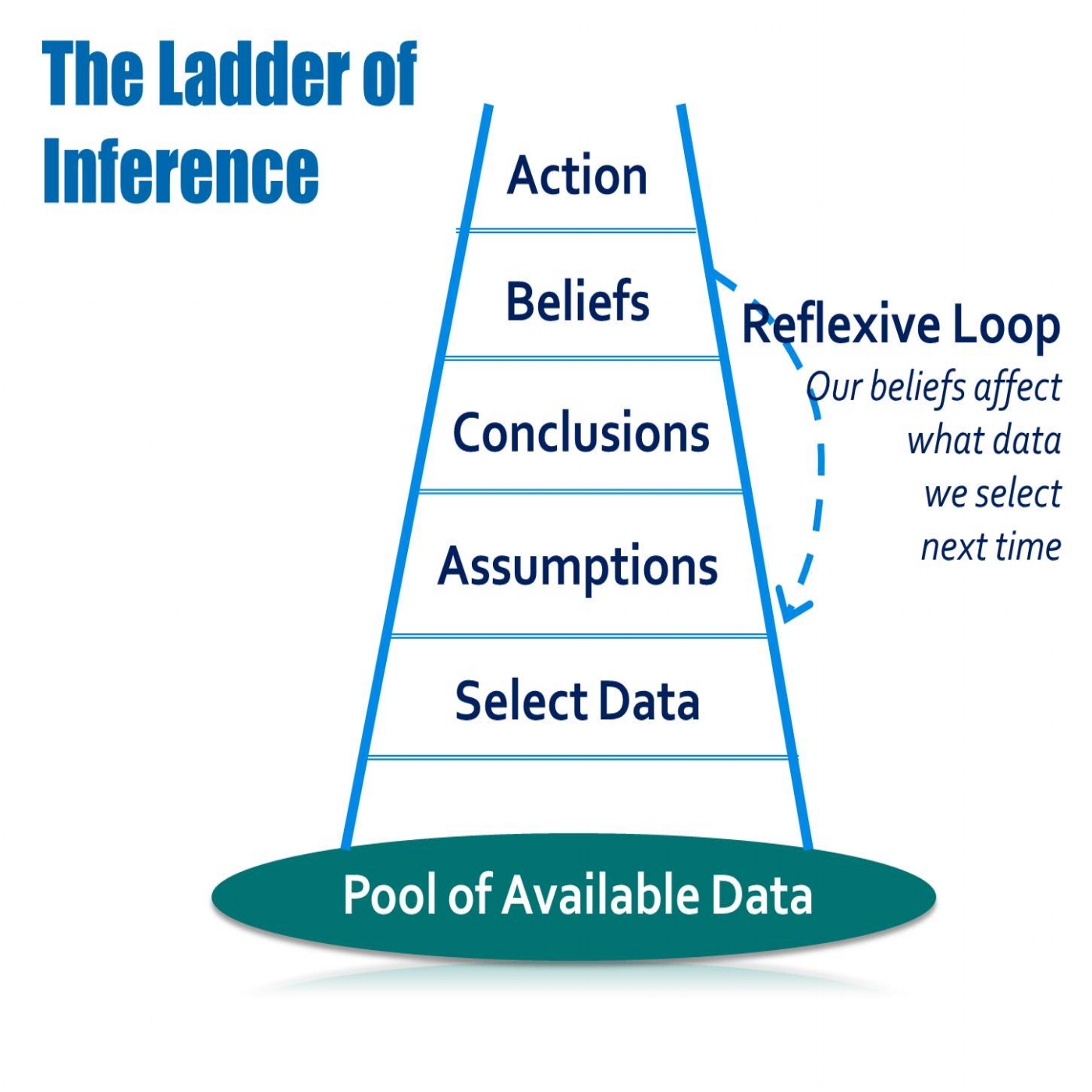 ladder of inference.jpg