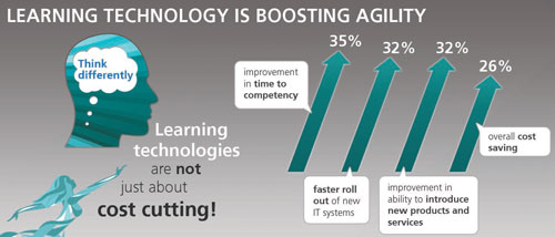 Learning Technologies Towards Maturity as in agility and change #LT12uk