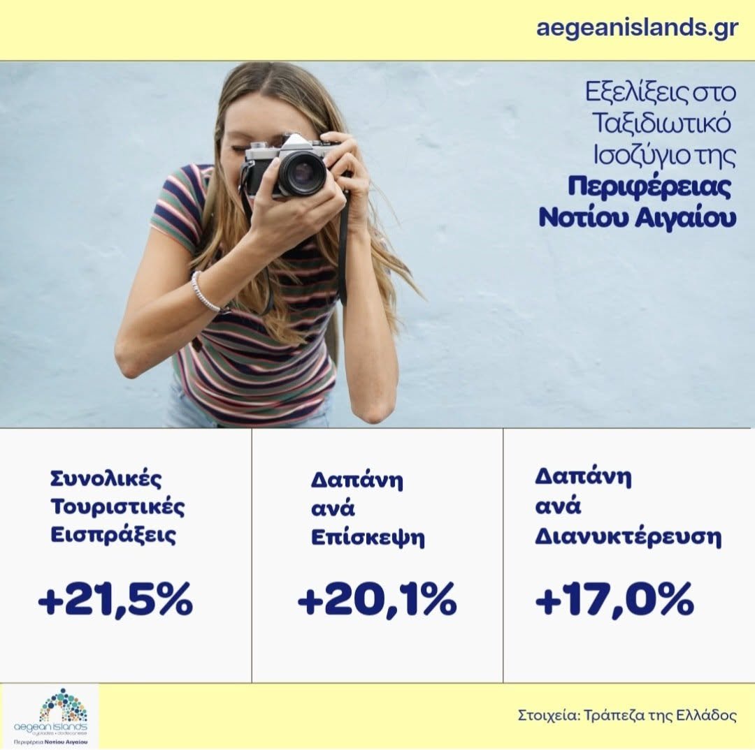 Άνοδος εισπράξεων από τον τουρισμό | Και… ο τουρισμός του σούπερ μάρκετ!