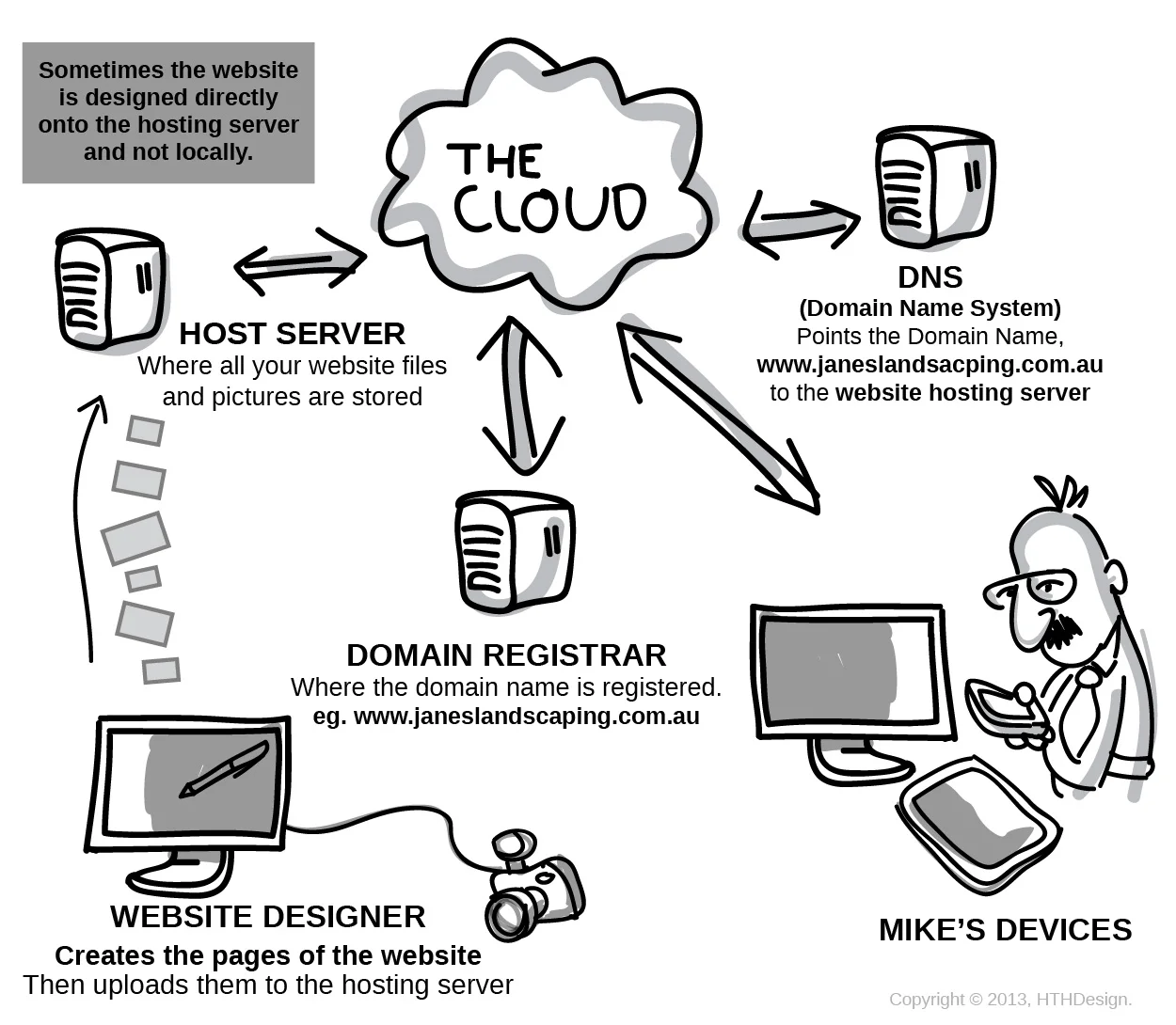 Understanding Website and Domain hosting