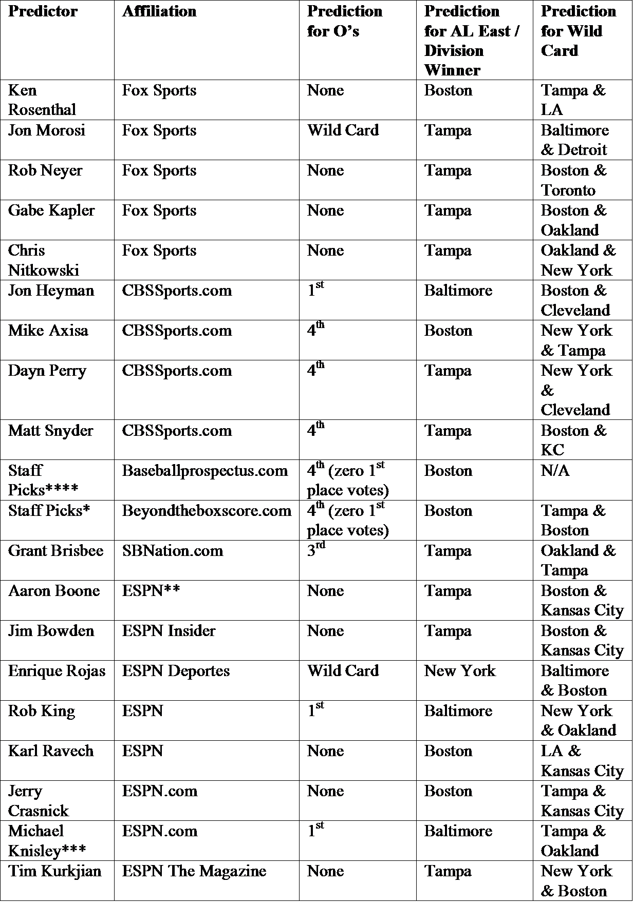 * Not a single voter picked the Orioles for the division or a wild card spot ** ESPN had 44 “experts” make their picks. 5 of the 44 (11.3%) voters picked Baltimore for first or a Wild Card position. *** Picked Orioles to be American League Champions **** On the BP podcast previewing the Orioles, Ben Lindbergh, Sam Miller, and Paul Sporer talk about the Orioles outplaying their projections in 2012 and 2013. It is then asked if the 2014 projections should be ignored or at least cast with a big shadow of doubt. The response was that with a three year sample size, th e projection would be accurate for 2014. It wasn't. 