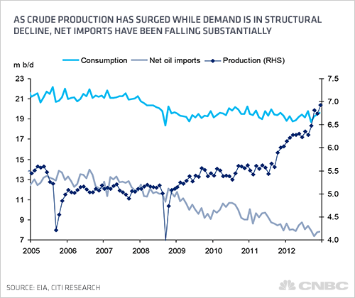 Notice anything odd about this chart?