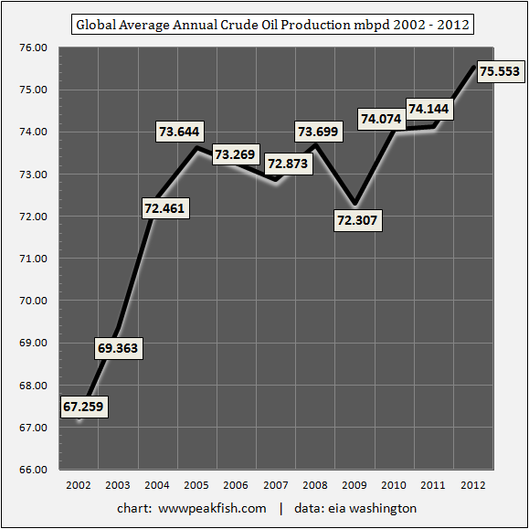 Global-Average-Annual-Crude-Oil-Production-mbpd-2002-2012.png