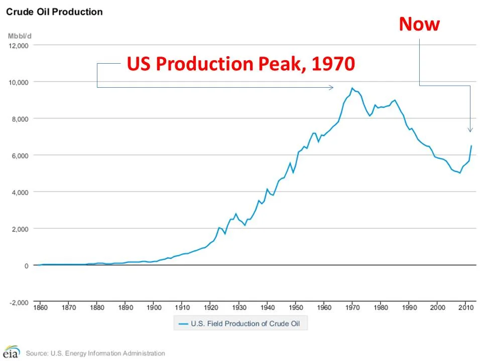 US production still has nearly 3 million barrels/day to gain before it meets the 1970 peak.