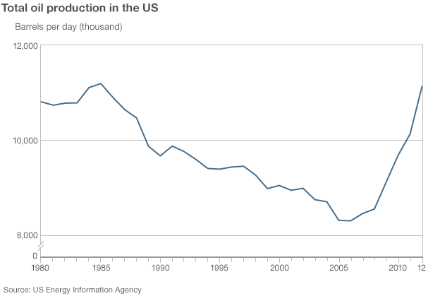 There are a few problems with this graph... 