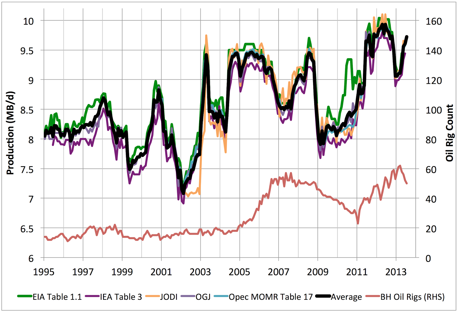 Saudi oil production never reached 12.5 mbpd ( Stuart Staniford )
