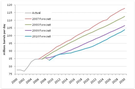 EIA Forecasts of World Petroleum Liquids Production to 2030. Source: EIA IEO 2007-2010. Chart by Steven Kopits