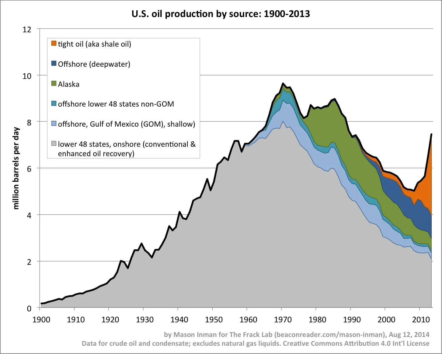 This chart from Mason Inman challenges us to remember that the story of oil production is always the combination of unconventional oil gains and conventional oil declines.