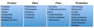 Figure 1. (Adopted from Dibb et al., 2006; Hollensen, 2007)